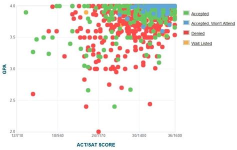 Mit Gpa Sat Score And Act Score Acceptance Data