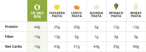 6 Best Low Carb High Protein Gluten Free Pasta Brands Superfoodly
