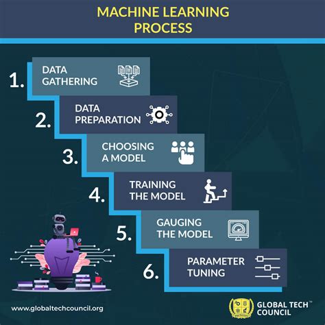Stages Of Machine Learning
