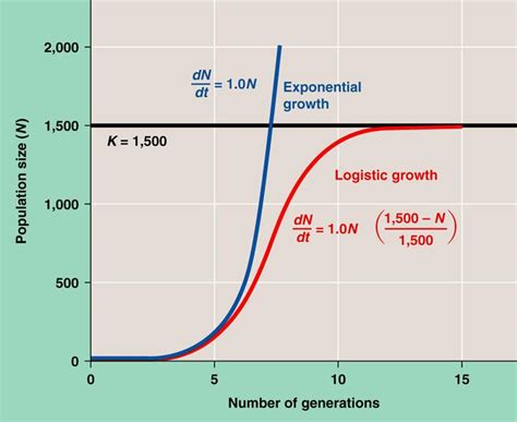 Logistic Growth Graph