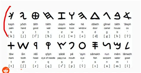 Topphoenecian Script Middleancient Greek Alphabet Bottom