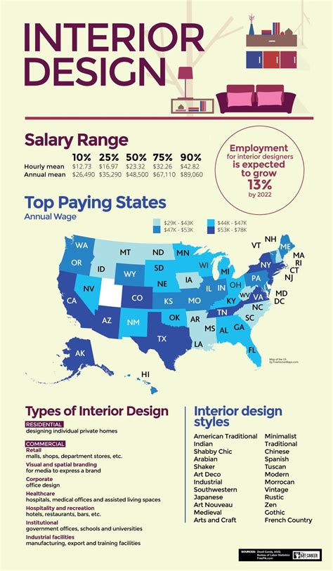 Interior Designer Salary Europe Enge Salary