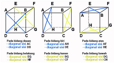 Kubus memiliki 6 sisi, 12 rusuk, dan 8 titik sudut. Diagonal Sisi Kubus Ada Berapa - Sorrelliearringsideas