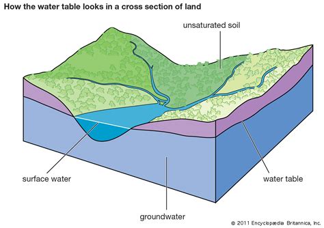 Groundwater The Water Underground Saving Earth Encyclopedia Britannica