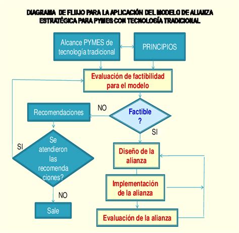 View Diagrama De Flujo De Operaciones De Una Empresa Background Midjenum