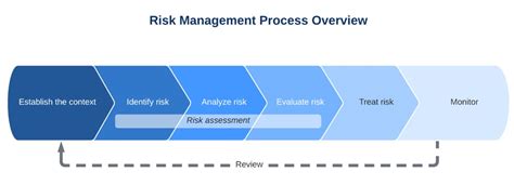 7 Steps Of Risk Management Process