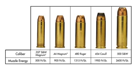 44 Magnum Vs 454 Casull Vs 500 Sandw Magnum Vs Pine Boards Xtreme All