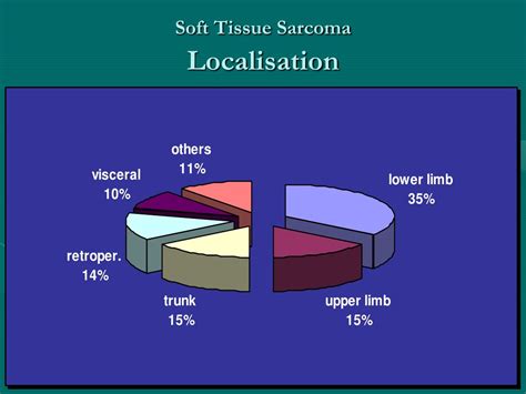 Ppt Soft Tissue Sarcomas Of Adults Powerpoint Presentation Free