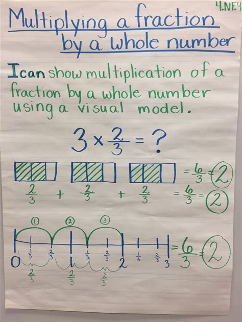 Multiplying Fractions Anchor Chart 4nf4 Fractions Anchor Chart