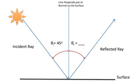 Angle Of Reflection Equals Angle Of Incidence Polizuniversal