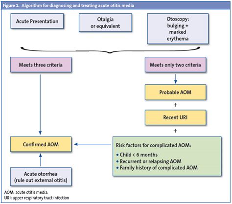 Figure 1 Algorithm For Diagnosing And Treating Acute Otitis Media