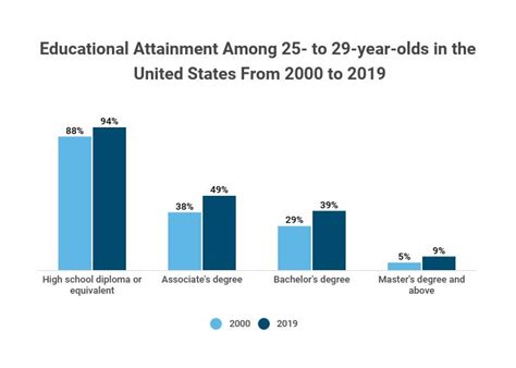Educational Attainment Statistics 2020 Levels By Demographic