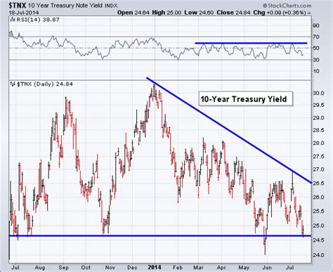 10 year treasury bonds are. Why The 10-Year Treasury Yield Could Drop Under 2.4%