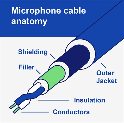 Guide To Xlr Cables What Are Microphone Cables Routenote Blog