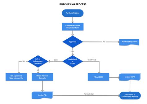 Procurement Process Manage Your Procurement Process Flow Cflow