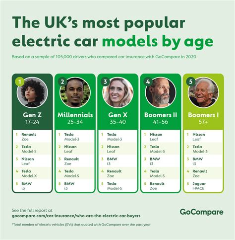 What Is The Uks Most Popular Electric Car Heres What The Data Says