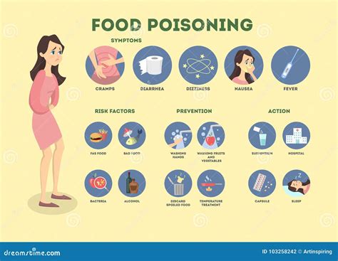 Food Poisoning Infographic Stock Vector Illustration Of Flat