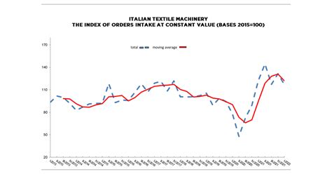 Italian Textile Machinery Drop In Orders For First Quarter 2022
