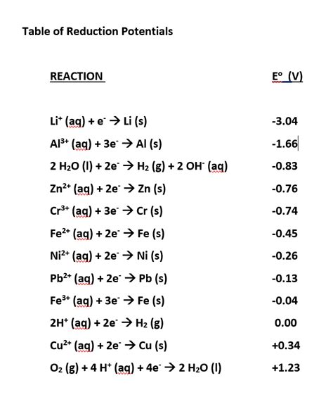 Solved Refer To The Table Of Standard Reduction Potentials Chegg