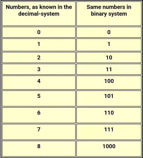 Binary Numbers In Computer Science Storing Text Hot Sex Picture