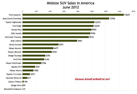 June 2012 Small Suv Sales Midsize Suv Sales Large Suv Sales In