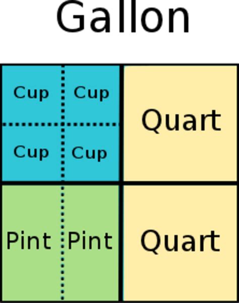 How To Remember Customary System Measurement Conversions Cups Pints