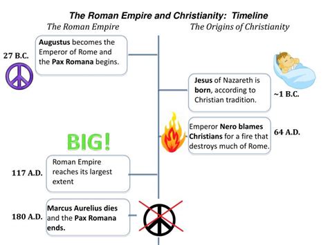 Ppt The Roman Empire And Christianity Timeline The Roman Empire The