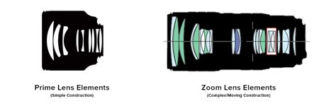 Prime Vs Zoom Lenses — Drew Gray Photography Interior
