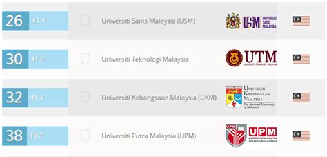 International students looking to get a. 4 Malaysian Universities in the Top 50 QS World University ...