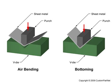 Forming a sheet to some shape obviously involves permanent 10 mechanics of sheet metal forming. Sheet Metal Forming