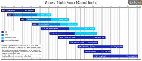 Reference Point All Windows 10 Versions Release And Eol Dates Updated