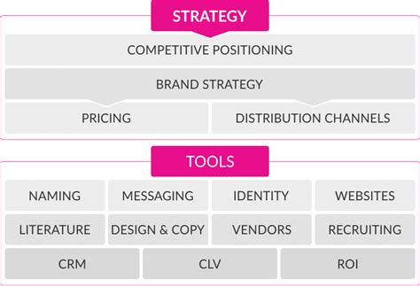7 Vital Components Of A Brand Strategy Just™ Creative