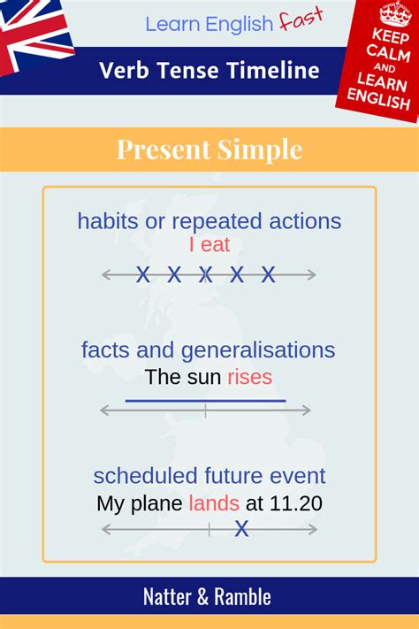 Present Simple Tense Simple Present Tense Uses And Timeline Learn