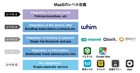 .maas files — your 💻 pc infected? MaaS定義は5段階 国内プレーヤーの現状は、ほぼ「レベル0」：日経クロストレンド