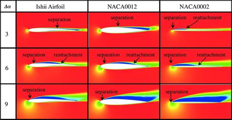 Comparison Of Averaged Flowfields Around Ishii Airfoil Naca 0012 And