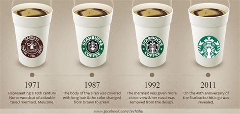 The History Of Starbucks Logo At A Glance En 2020 Logotypes