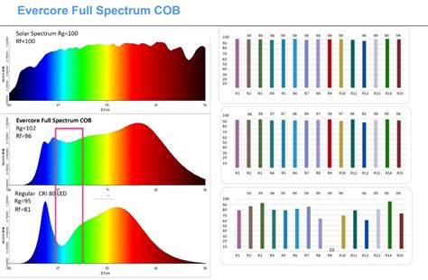 The Importance Of Full Spectrum Leds For Healthy Lighting Lighting Portal