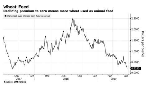 Supply Concerns Impacting Corn Prices As Trade Worries Persist Proag