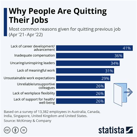 Why Do People Quit Their Jobs Top Reasons Strategies For Employee