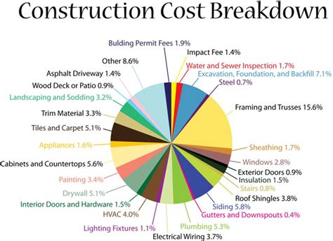 Cost To Build A House Breakdown Encycloall