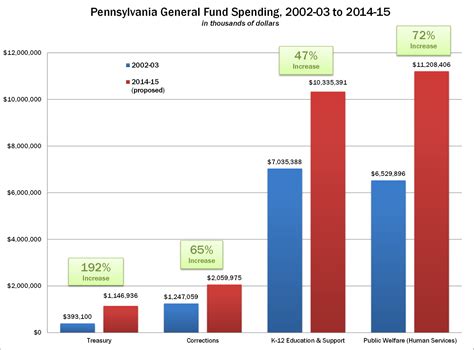 Commonwealth Foundation Pennsylvania State Budget Trends 2015
