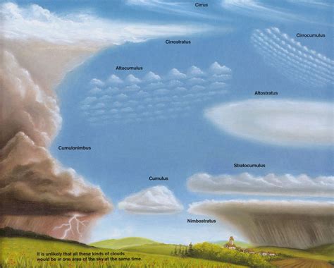 Cloud Types I Cumulus Ii Comulonimbus Iii Stratus Iv
