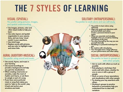 5 Types Of Learning Styles