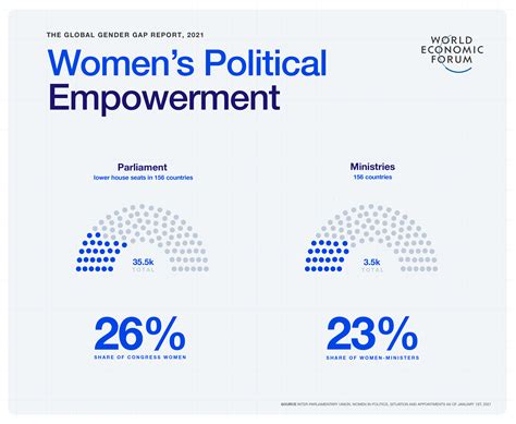 Global Gender Gap Report 2021 Forum Économique Mondial