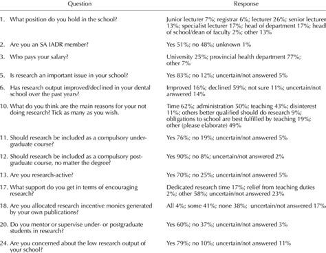 Responses To Selected Closed Ended Questions On Survey Download