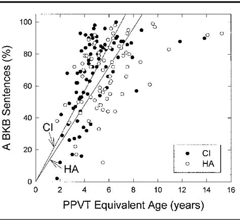 Bkb Sentence Test Scores In The Auditory Condition Versus Ppvt