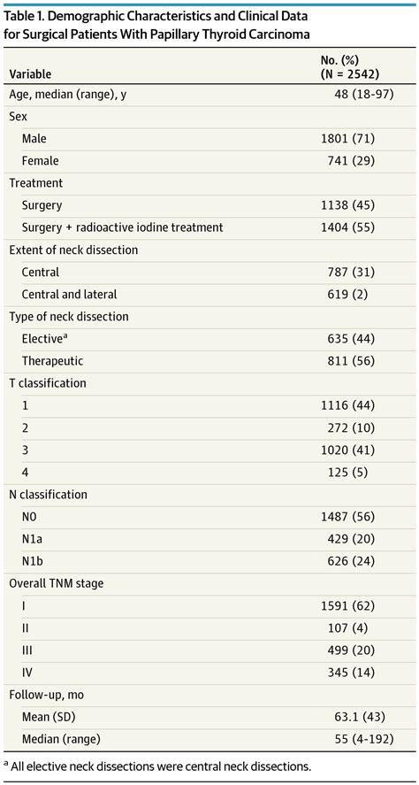 Association Of Lymph Node Density With Survival In Papillary Thyroid