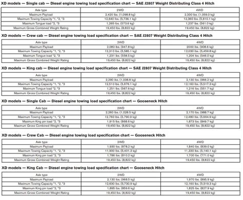 Nissan Titan Towing Capacity By Year 2004 2023