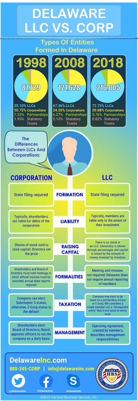 Compare Business Entities Corporation Vs Llc