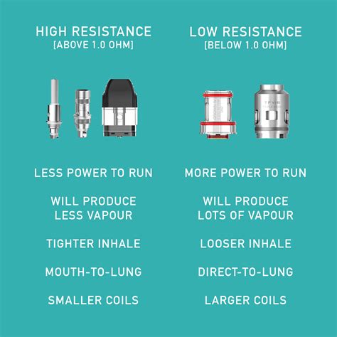 Coils: Extending the life of your vape